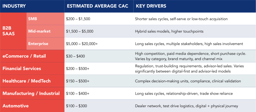 Table reflecting estimated average CAC and key drivers per industry.