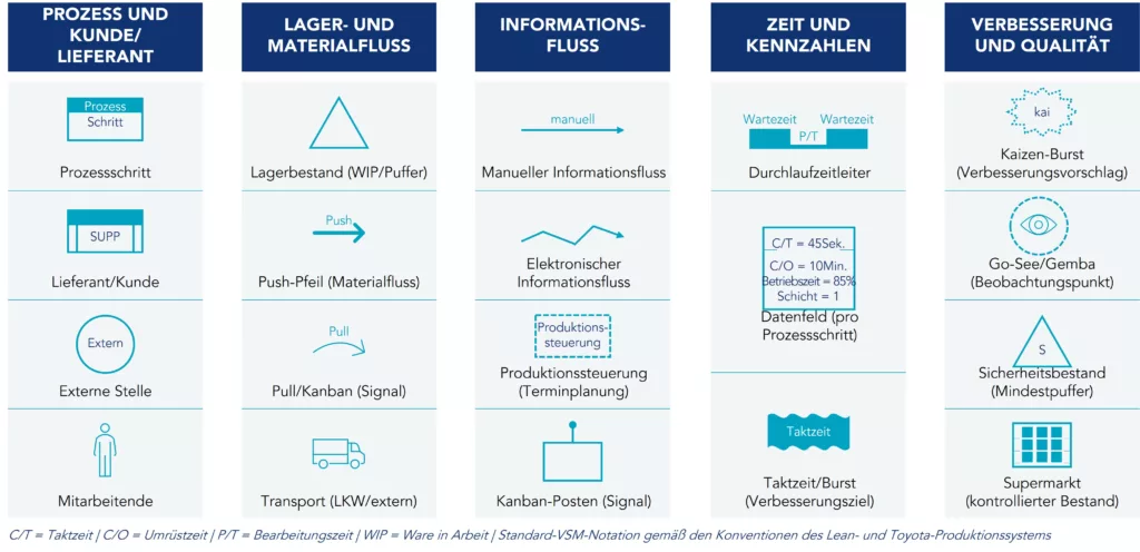 Referenzhandbuch für Symbole und Icons der Wertstromanalyse