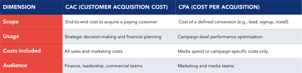 Table reflecting the different dimensions of CAC and CPA