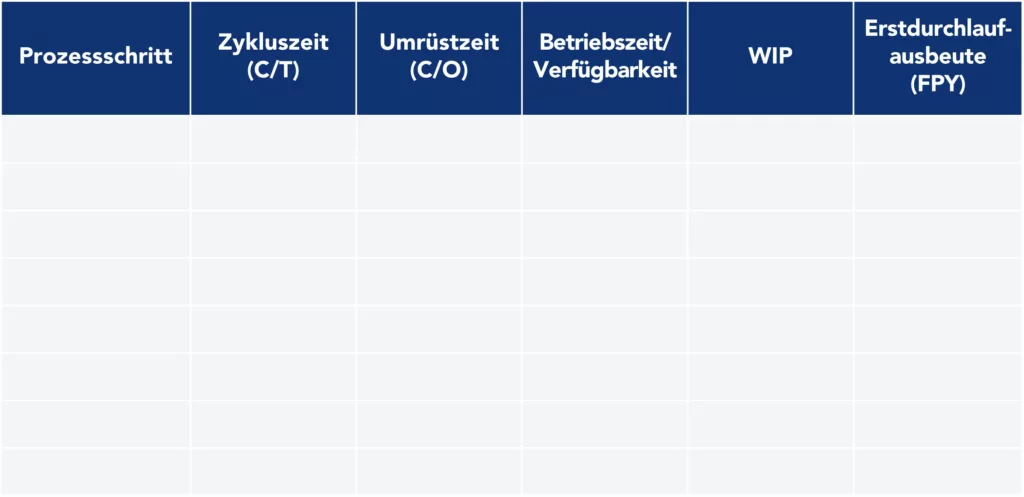Tabelle zur Erfassung von Prozessdaten während des Gemba-Walks