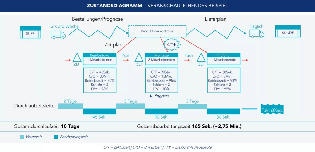 Anschauliches Beispiel für eine Wertstromanalyse des Ist-Zustands