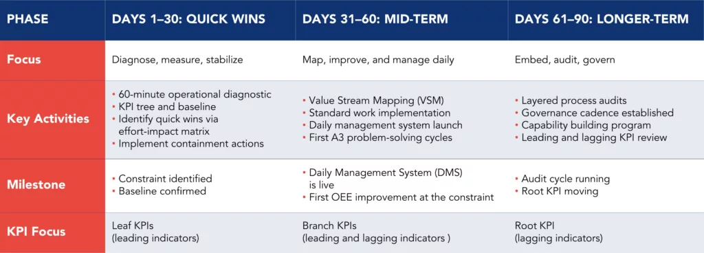 Table describing the 90-day rollout plan