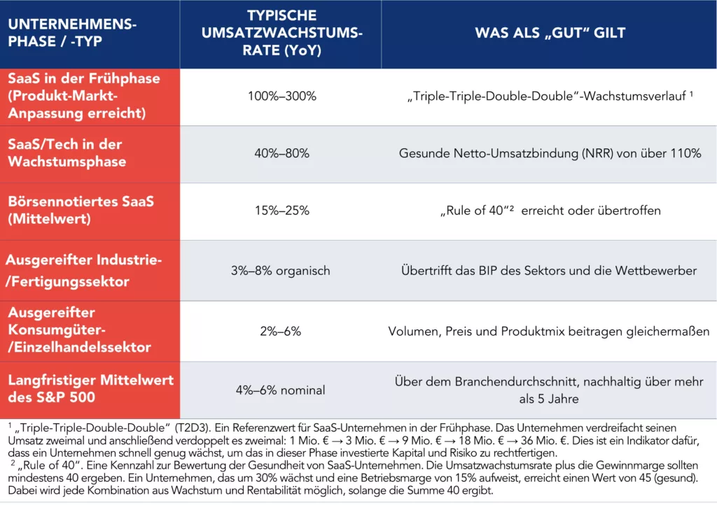 &Uuml;bersichtstabelle zum Vergleich typischer Umsatzwachstumsraten im Jahresvergleich (YoY) und Leistungsbenchmarks f&uuml;r vier Unternehmensarten
