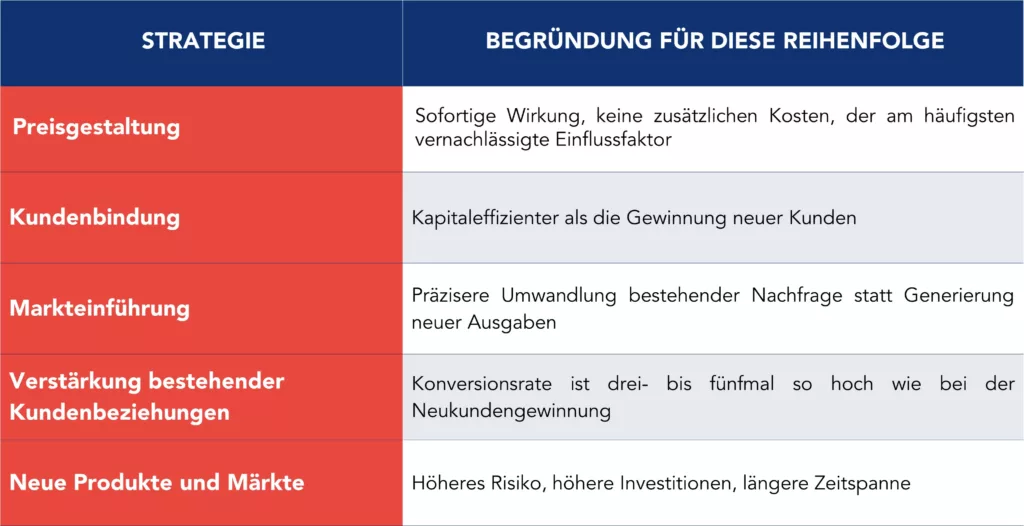 &Uuml;bersichtstabelle mit f&uuml;nf Strategien zum Umsatzwachstum, geordnet nach Priorit&auml;t und Kapitaleffizienz