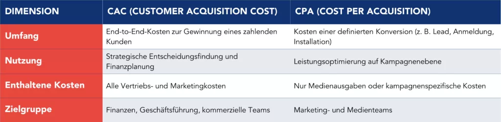 Tabelle zur Darstellung der unterschiedlichen Dimensionen von CAC und CPA