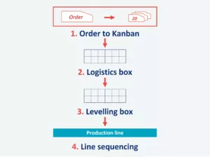 Example of a kanban system