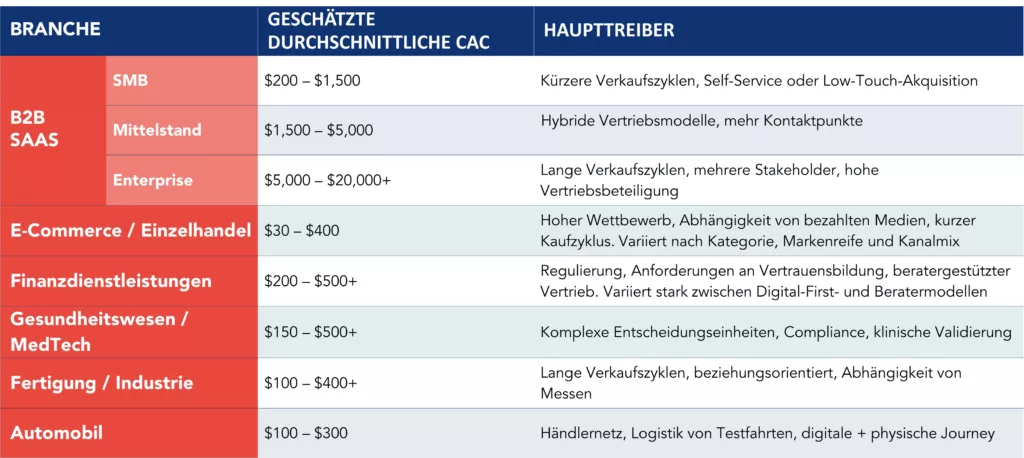 Tabelle mit den gesch&auml;tzten durchschnittlichen CAC-Kosten und den wichtigsten Treiber pro Branche