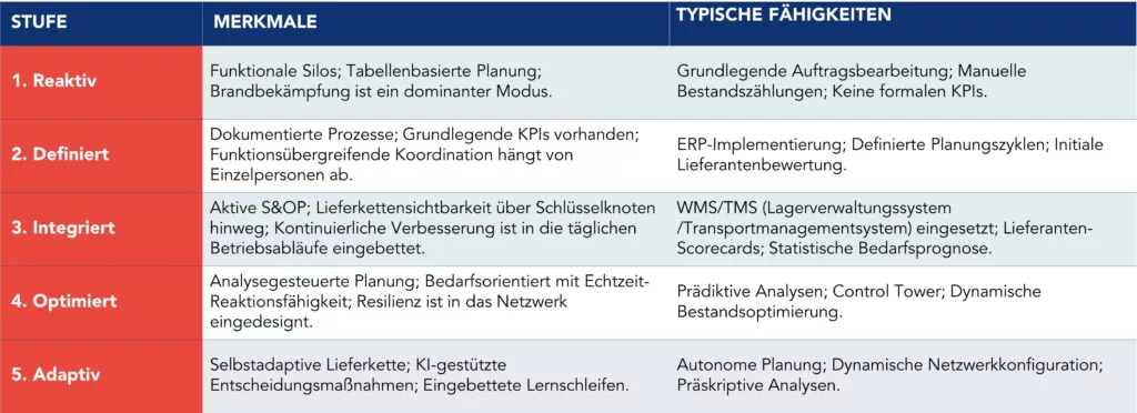 Tabelle mit einer &Uuml;bersicht &uuml;ber verschiedene Merkmale und typische Funktionen der Reifegrade der Lieferkette