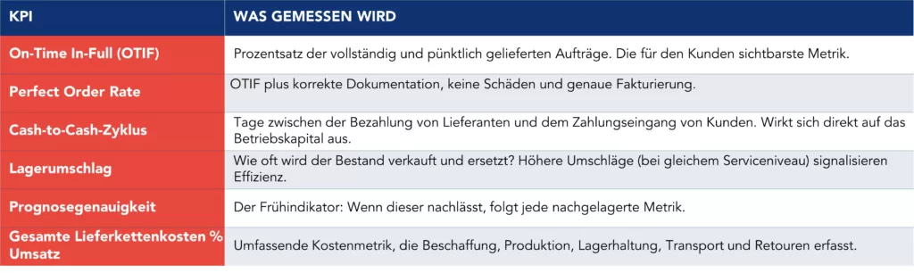 Tabelle mit den Kennzahlen zur Messung der Lieferkettenleistung