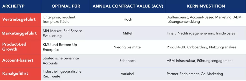 Tabelle zum Vergleich der f&uuml;nf Archetypen, die kommerzielle Investitionen und die Organisationsgestaltung pr&auml;gen
