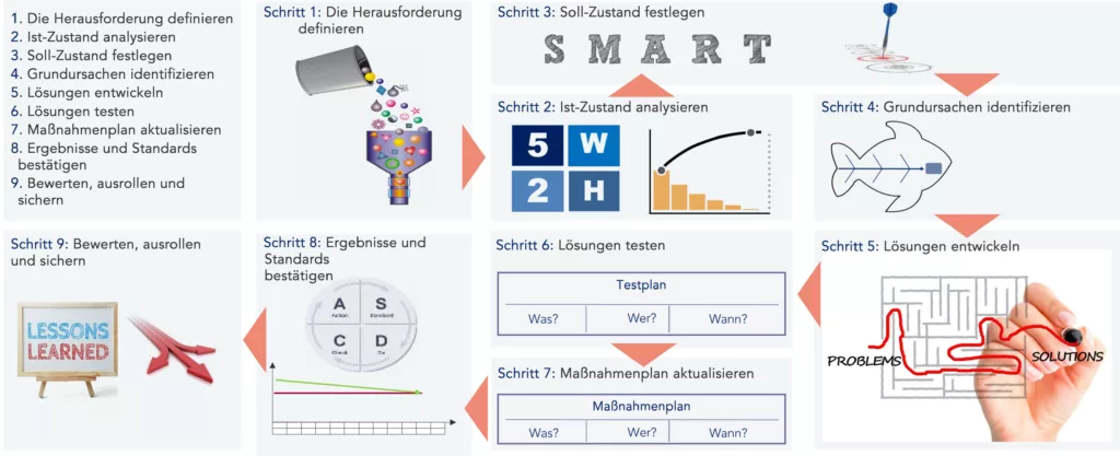 Abbildung der 9 Schritte der Standardvorlage f&uuml;r A3-Berichte