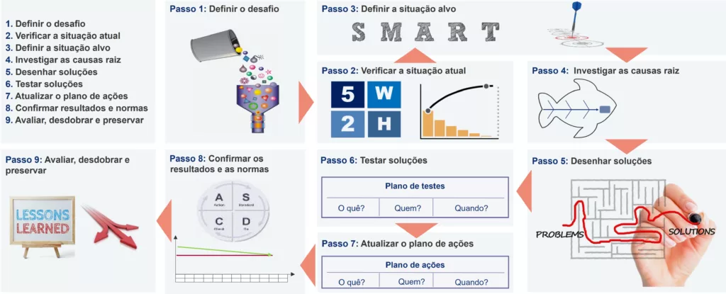 Imagem que ilustra os 9 passos do modelo normalizado de relat&oacute;rio A3