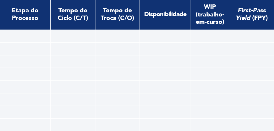 Tabela para registar os dados processados durante o Gemba Walk.