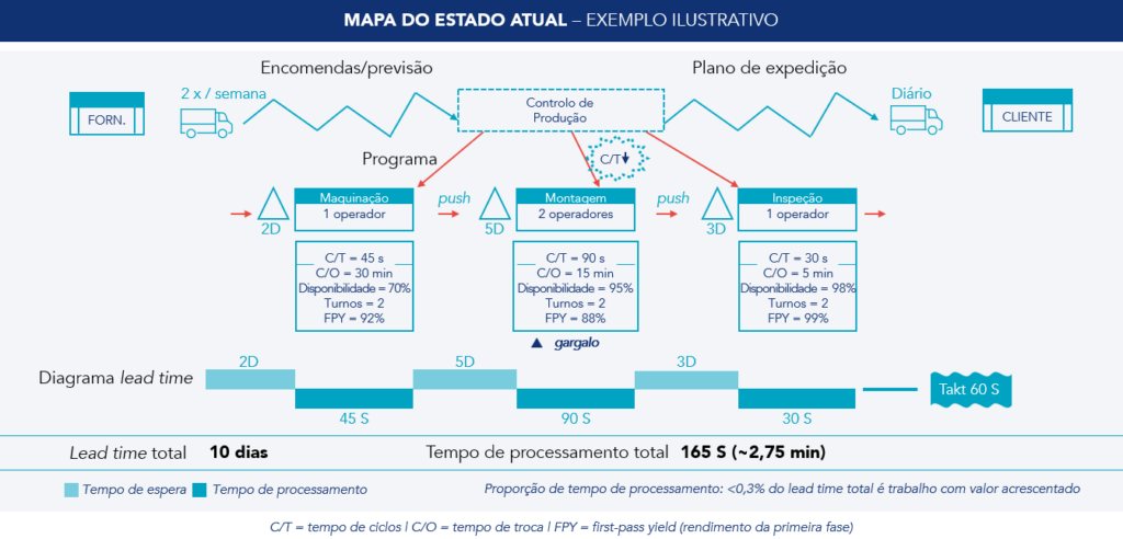Exemplo ilustrativo de mapa de fluxo de valor do estado atual