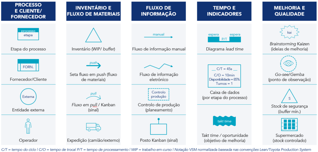 Guia de referência de símbolos e ícones do VSM