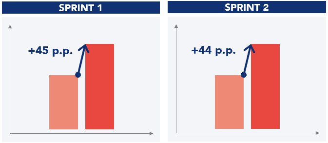 Chart illustrating the results achieved