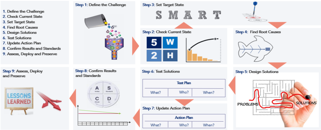 Image depicting the 9 steps of the standard A3 report template 
