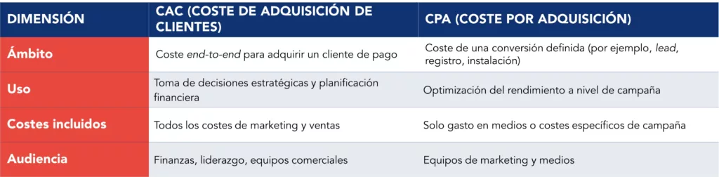 Tabla que refleja las diferentes dimensiones del CAC y el CPA