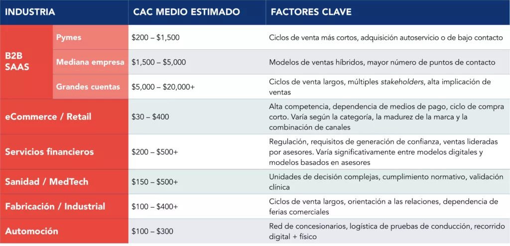 Tabla que refleja el CAC medio estimado y los factores clave por sector