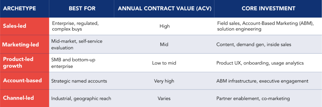 Table comparing the five archetypes that shape commercial investment and organizational design