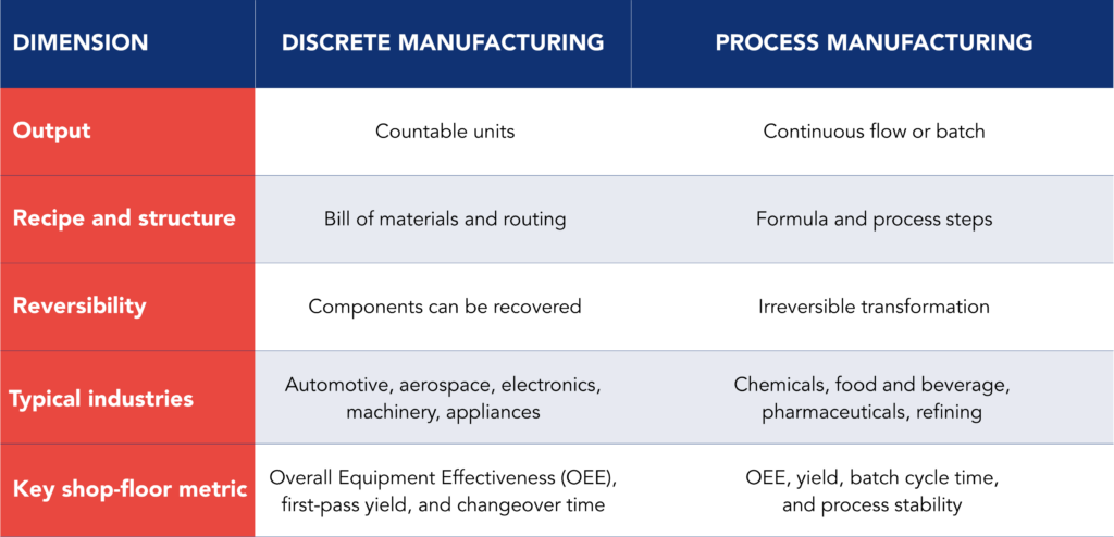 Comparison table contrasting discrete manufacturing and process manufacturing across five distinct operational dimensions