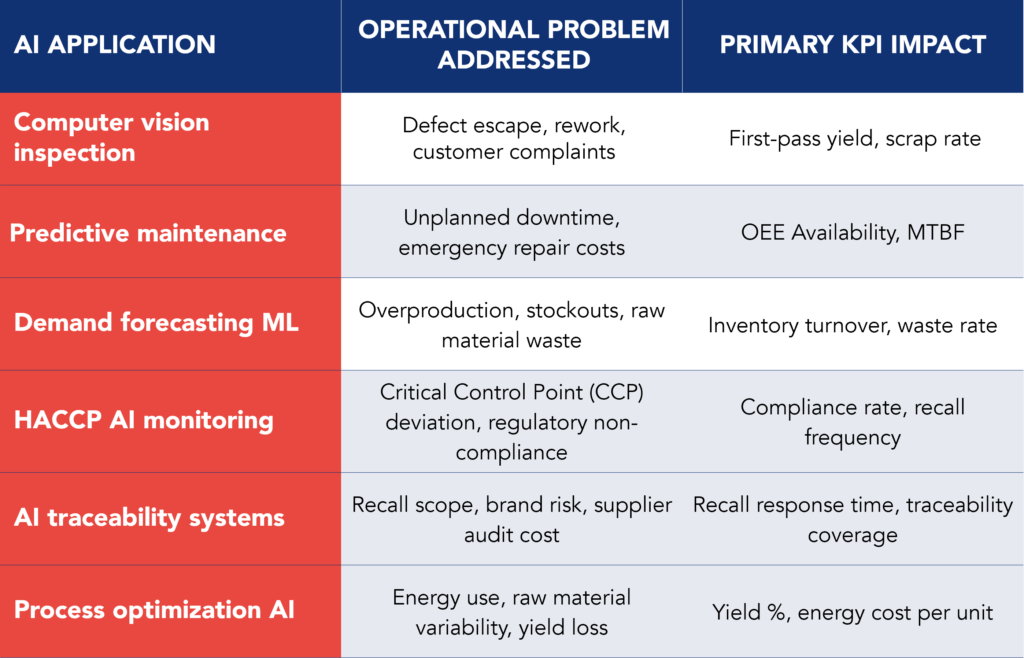  Table illustrating AI applications in food manufacturing 