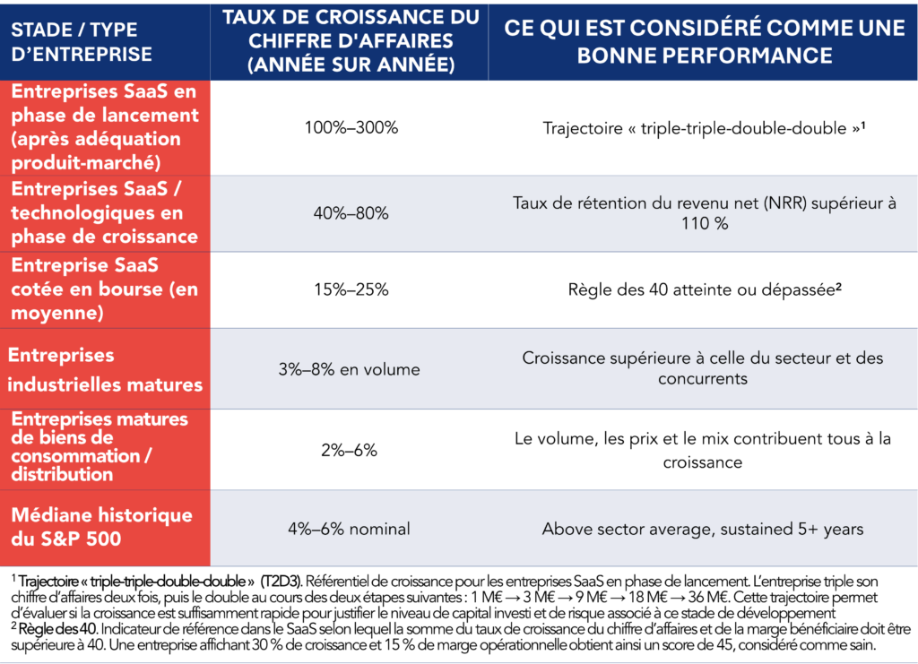 Tableau de r&eacute;f&eacute;rence comparant les taux de croissance annuels types du chiffre d'affaires et les indicateurs de performance pour quatre types d'entreprises 