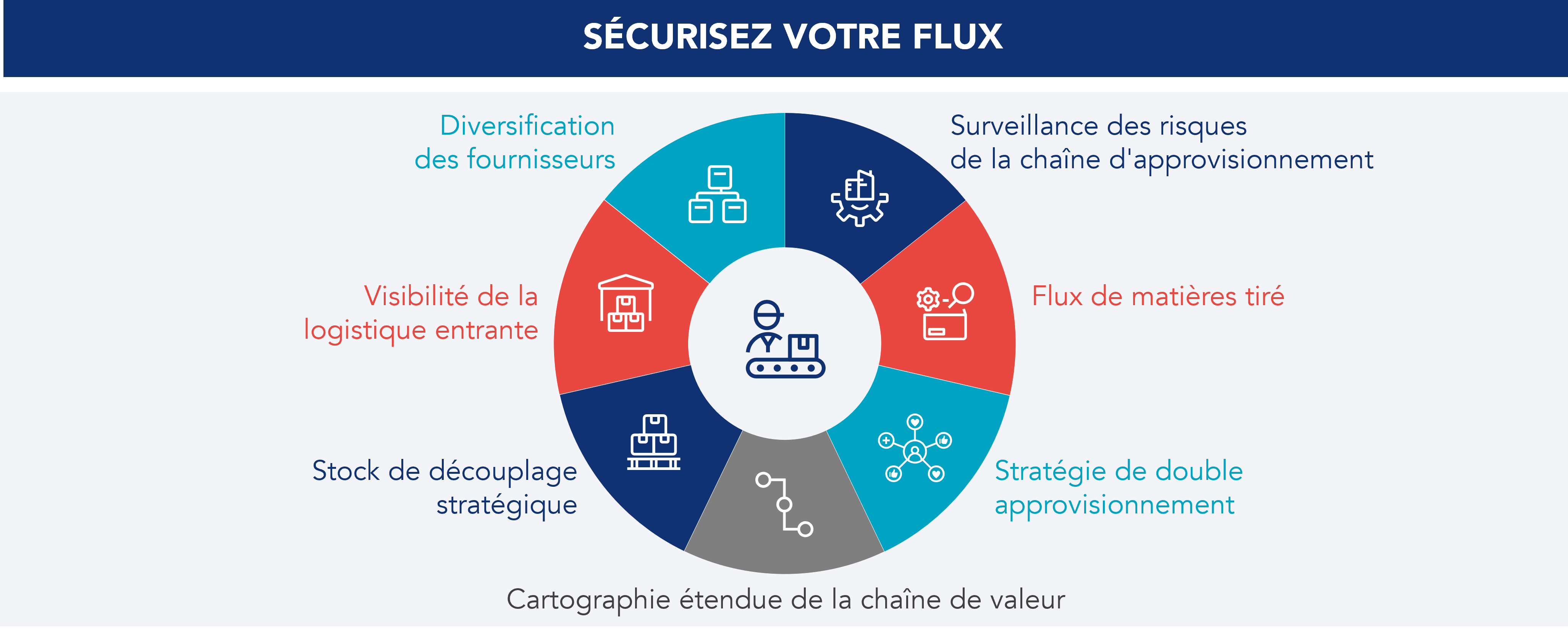 Facteurs cl&eacute;s permettant d'assurer la r&eacute;silience d'une cha&icirc;ne d'approvisionnement en cas de disruption