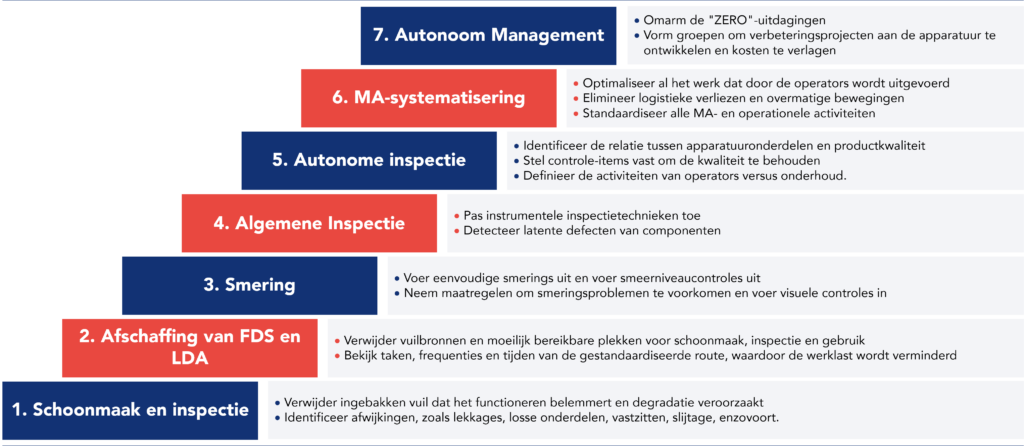 Visuele weergave van de zeven stappen gevolgd door Autonoom Onderhoud