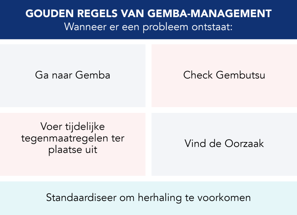 De Gouden Regels van Gemba-beheer