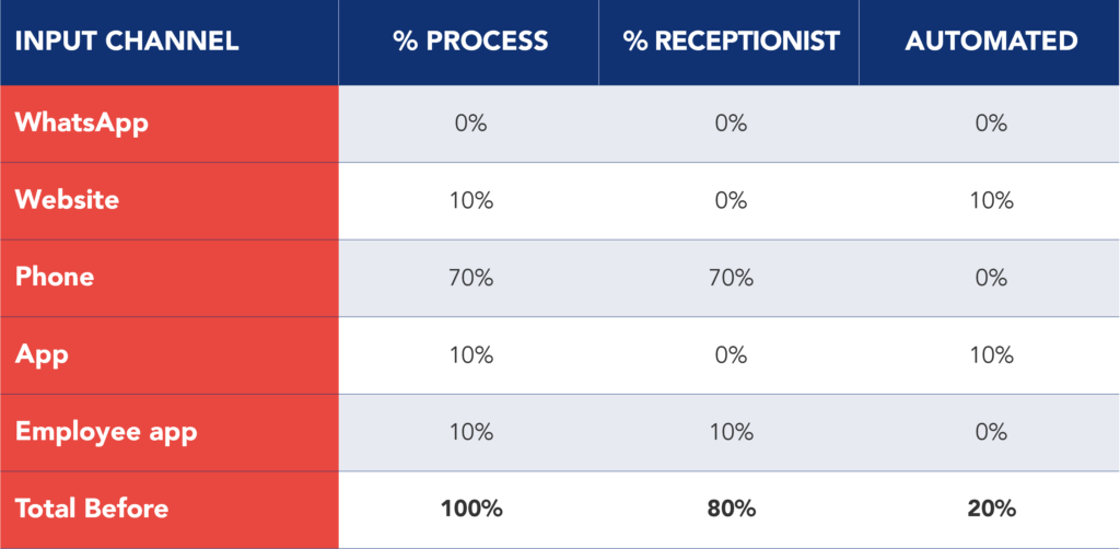 Table showing the distribution of appointments by intake channel prior to the program's implementation