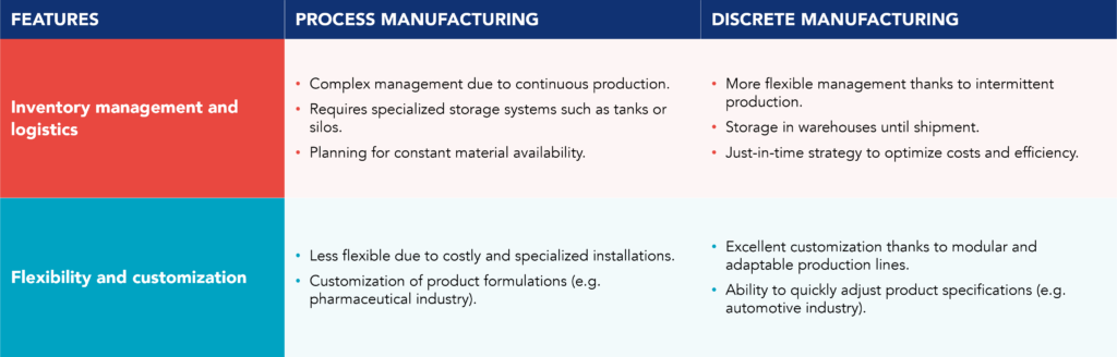 Table summarizing stock, logistics and customization features for process and discrete industries