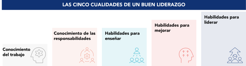 Cinco cualidades esenciales de un líder para gestionar de forma eficaz y maximizar el rendimiento del equipo