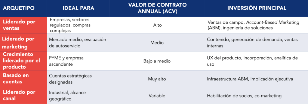 Tabla comparativa de los cinco arquetipos que determinan la inversi&oacute;n comercial y el dise&ntilde;o organizativo