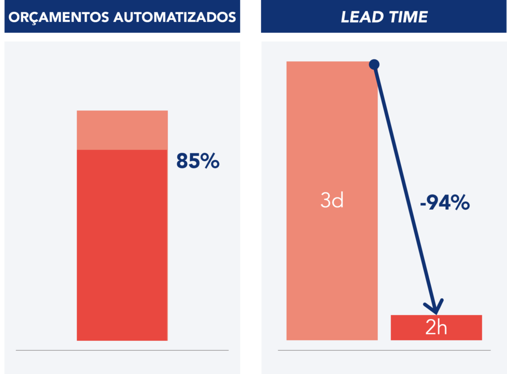 Resultados da automatiza&ccedil;&atilde;o do processo de or&ccedil;amenta&ccedil;&atilde;o  