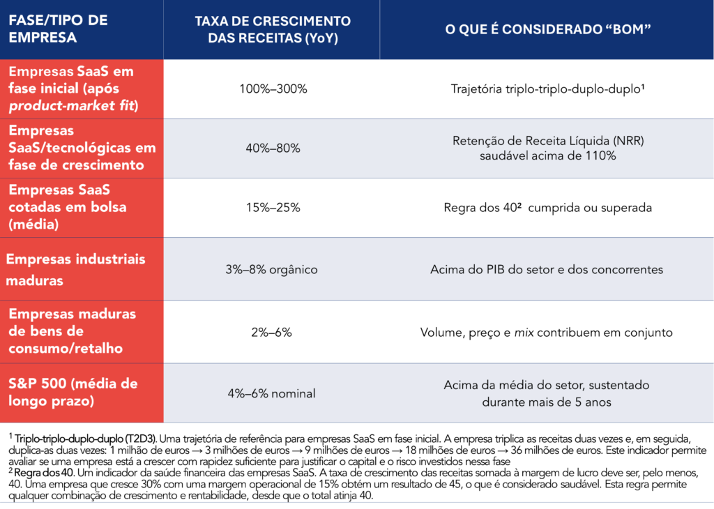 Tabela de refer&ecirc;ncia que compara as taxas de crescimento de receitas ano a ano (YoY) e os indicadores de desempenho em quatro tipos de empresas 