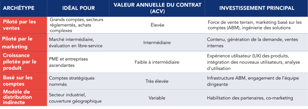 Tableau comparatif des cinq arch&eacute;types qui fa&ccedil;onnent l'investissement commercial et la conception organisationnelle