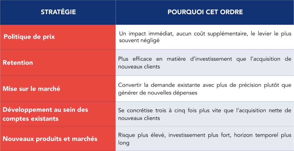 Tableau de r&eacute;f&eacute;rence pr&eacute;sentant cinq strat&eacute;gies de croissance des revenus class&eacute;es par ordre de priorit&eacute; et selon l'efficacit&eacute; capitalistique