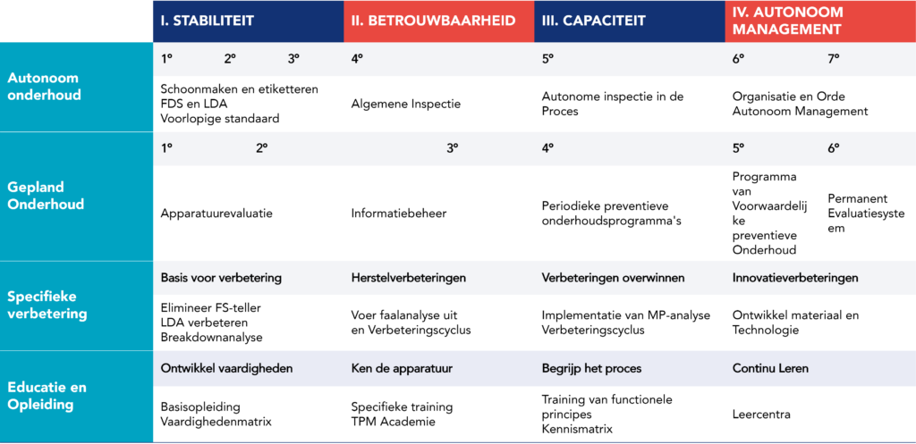 Overzicht van activiteiten uit verschillende pijlers &ndash; Autonoom onderhoud, Gepland onderhoud, Continue verbetering en Opleiding en training &ndash; die gelijktijdig plaatsvinden