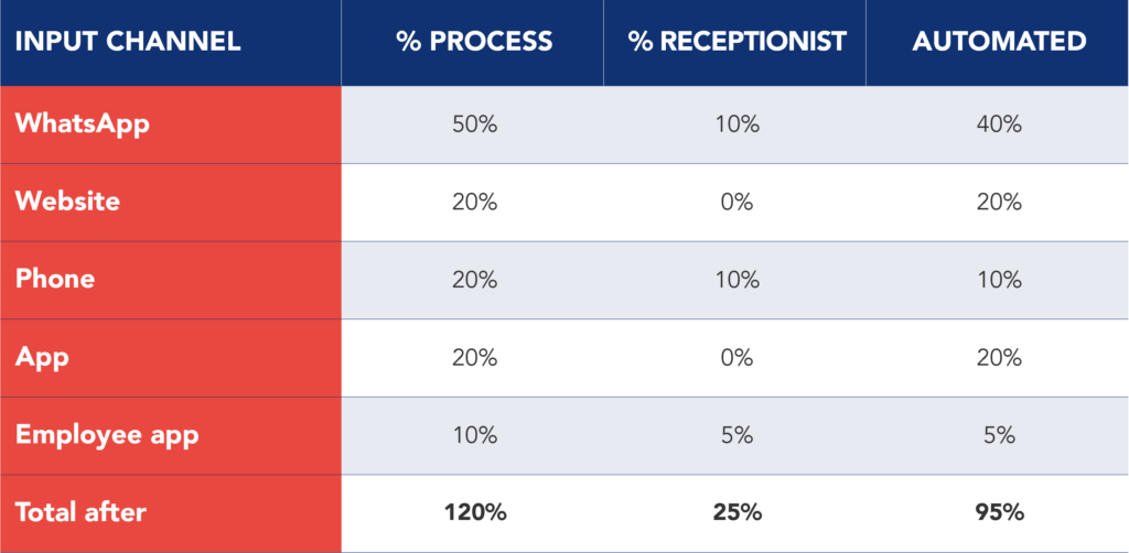 Status table after implementation, showing the distribution of appointments by input channel