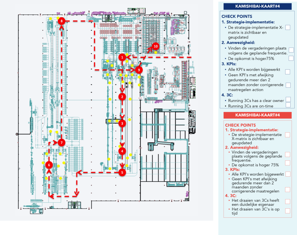 Representatief diagram van de verschillende niveaus van betrokkenheid van het management
