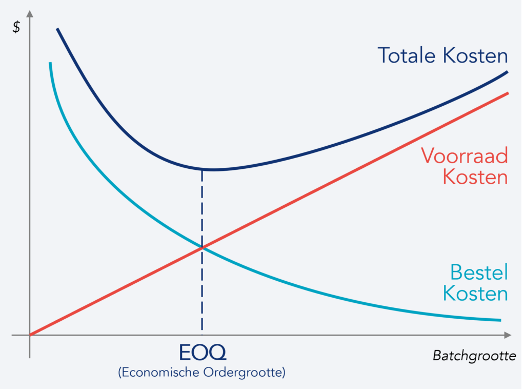 Economische ordergrootte