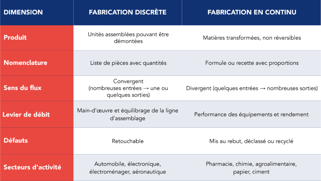Tableau comparatif entre la fabrication discr&egrave;te et la fabrication en continu selon cinq dimensions op&eacute;rationnelles diff&eacute;rentes