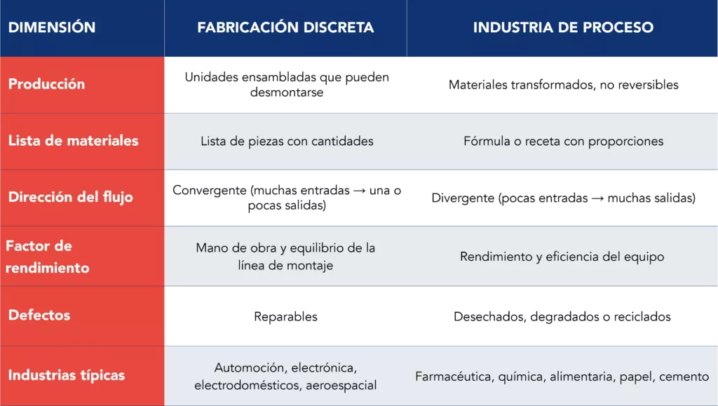 Tabla comparativa entre la fabricaci&oacute;n discreta y la industria de procesos en cinco dimensiones operativas diferentes