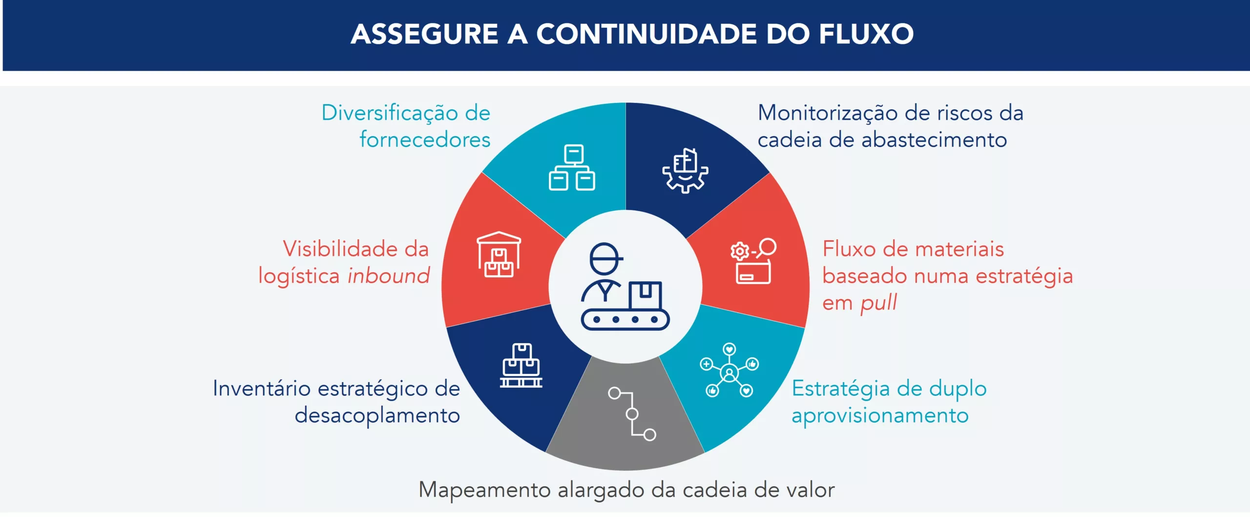 Principais fatores de um fluxo resiliente da cadeia de abastecimento em contexto de perturba&ccedil;&atilde;o