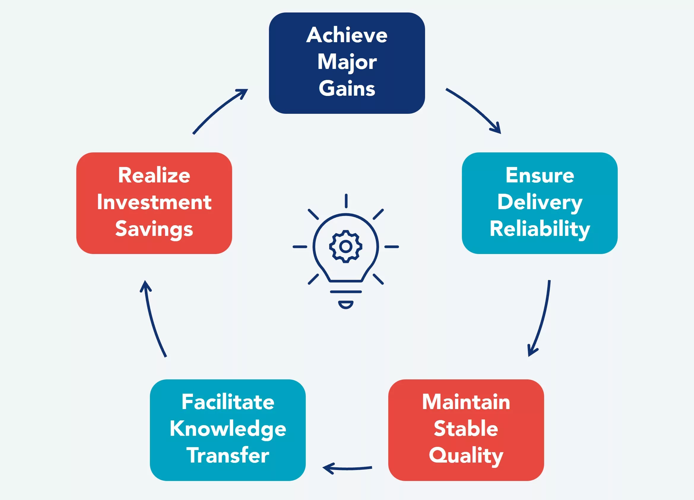 Project performance cycle diagram