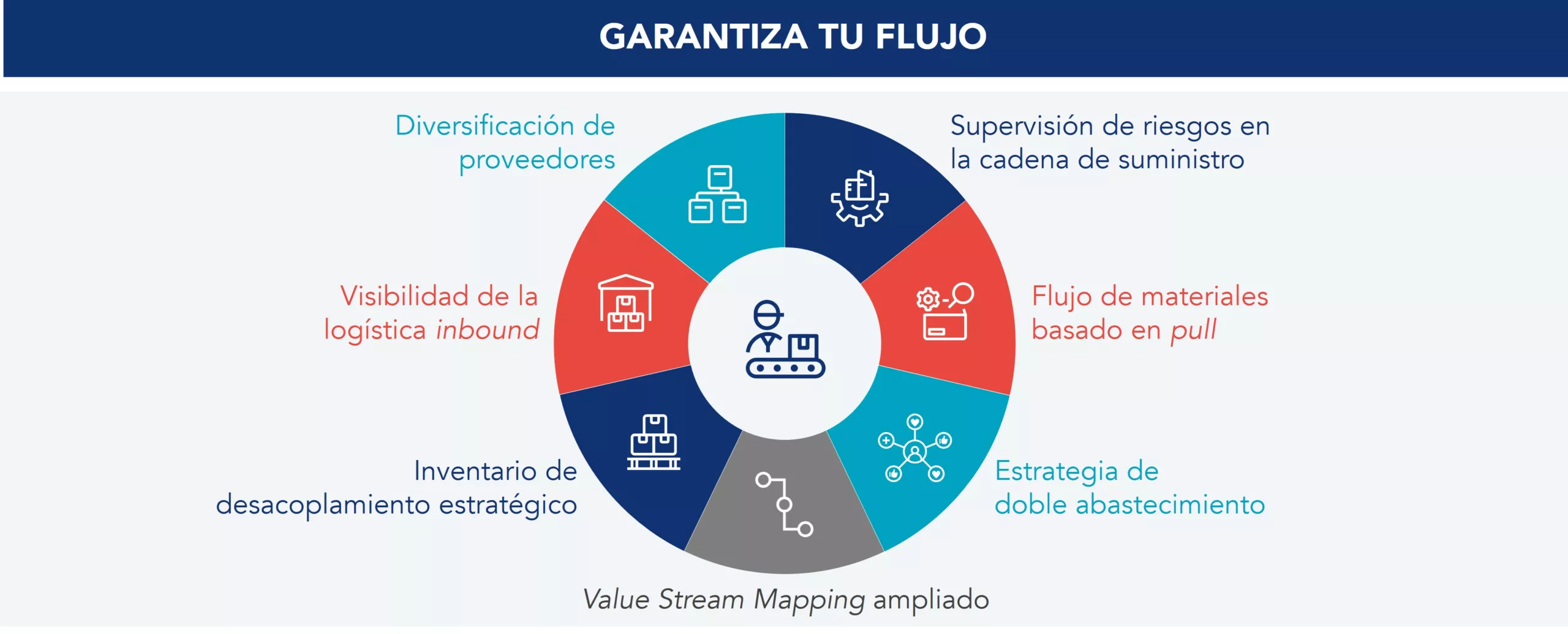 Factores clave para un flujo resiliente en la cadena de suministro ante perturbaciones