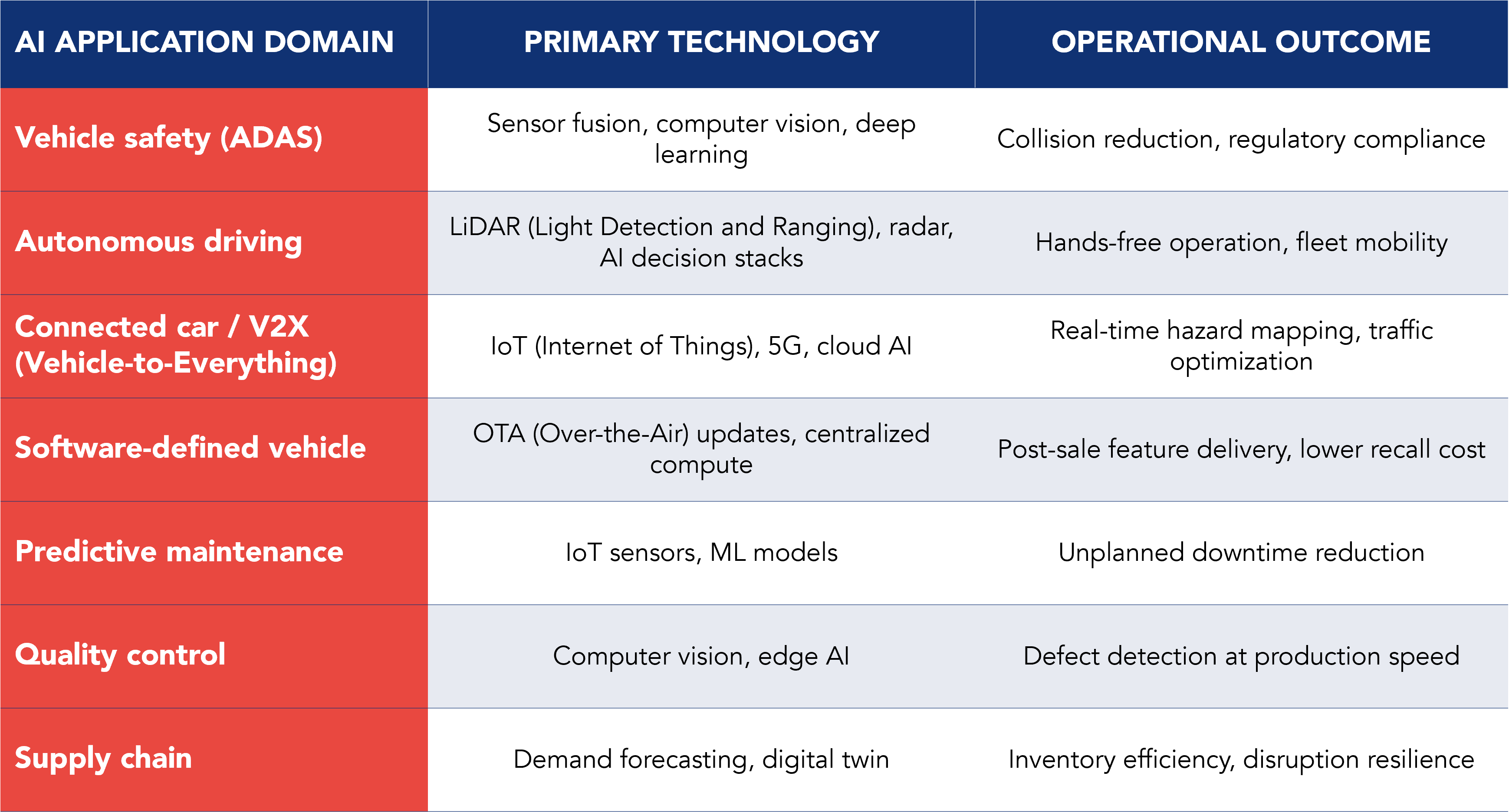 AI application domains, technologies, and operational outcomes in the automotive industry
