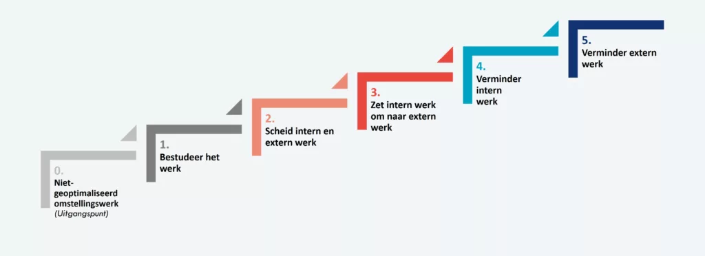 SMED-methodologiestappen