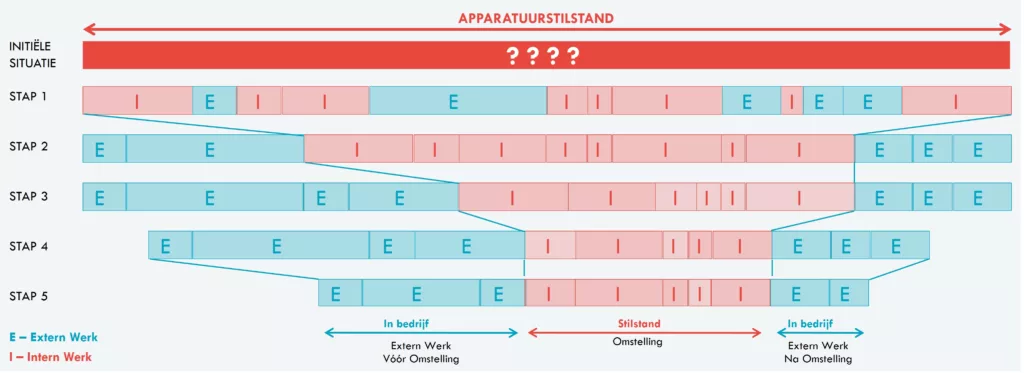 Evolutie gedurende de 5  SMED-stappen
